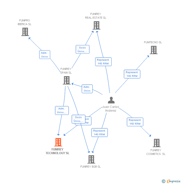 Vinculaciones societarias de FUNIREY TECHNOLOGY SL