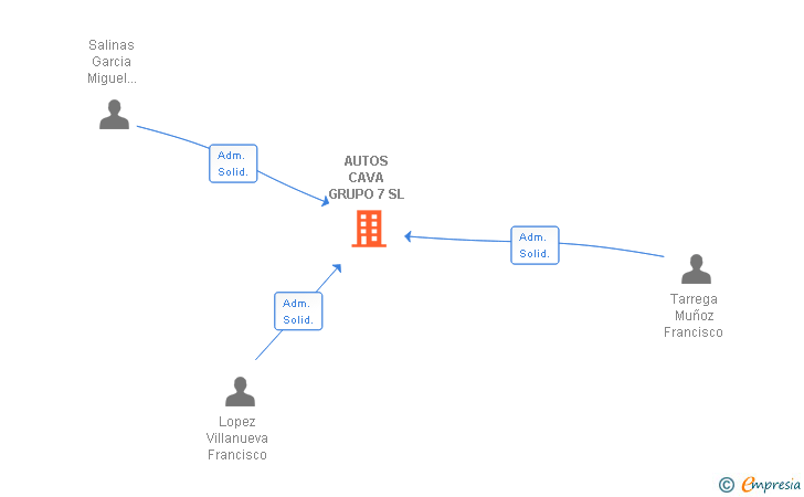 Vinculaciones societarias de AUTOS CAVA GRUPO 7 SL