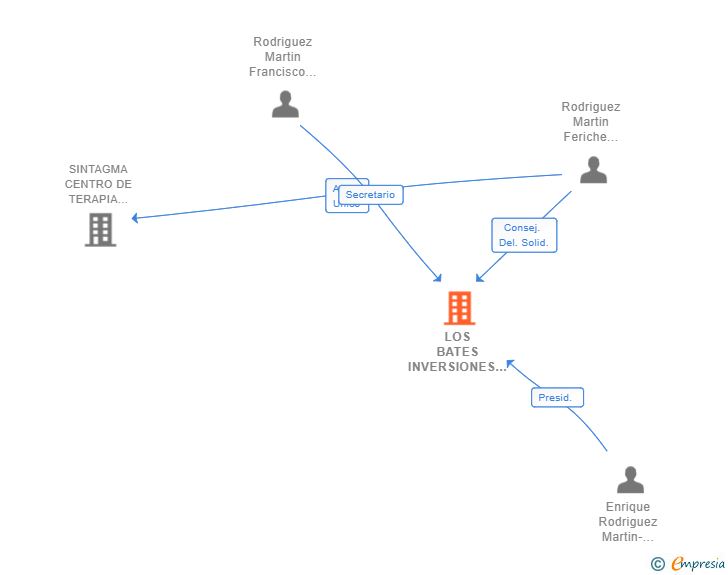 Vinculaciones societarias de LOS BATES INVERSIONES SL