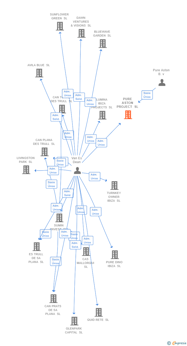 Vinculaciones societarias de PURE ASTON PROJECT SL
