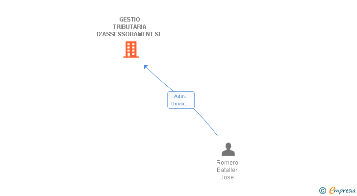 Vinculaciones societarias de GESTIO TRIBUTARIA D'ASSESSORAMENT SL