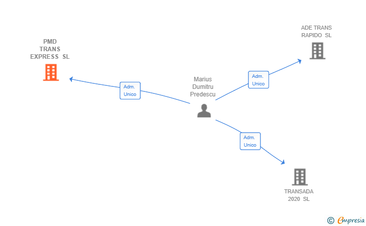 Vinculaciones societarias de PMD TRANS EXPRESS SL