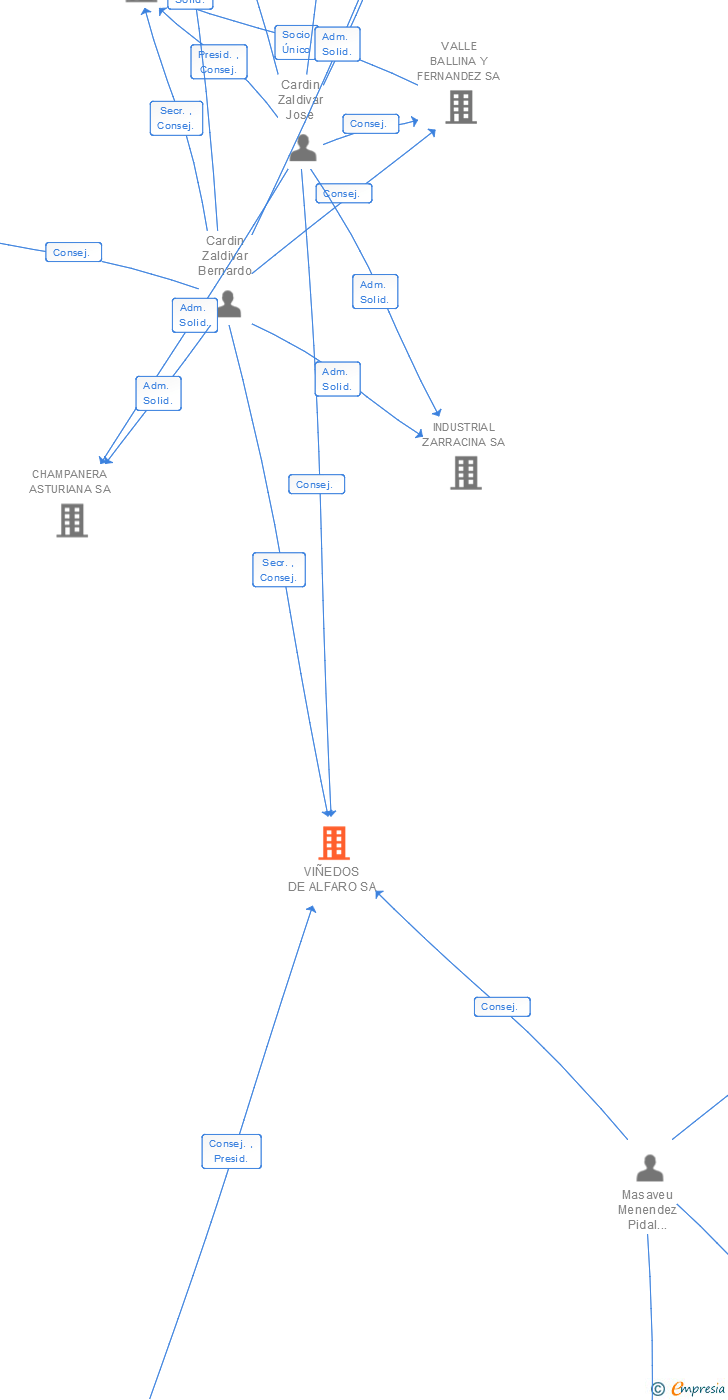 Vinculaciones societarias de VIÑEDOS DE ALFARO SA