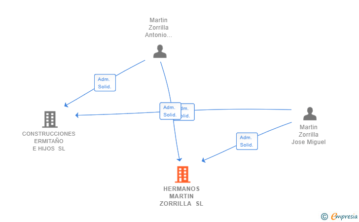 Vinculaciones societarias de HERMANOS MARTIN ZORRILLA SL