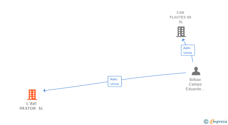Vinculaciones societarias de L'AVI PASTOR SL