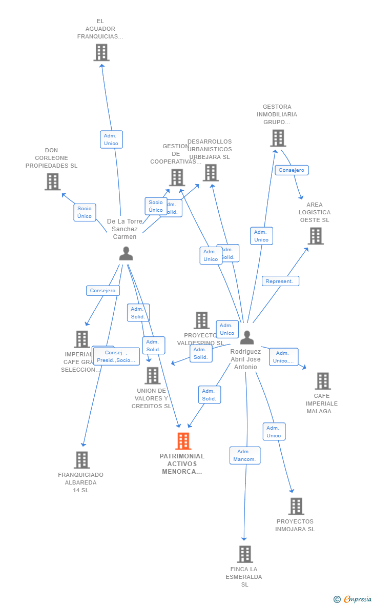 Vinculaciones societarias de PATRIMONIAL ACTIVOS MENORCA SL