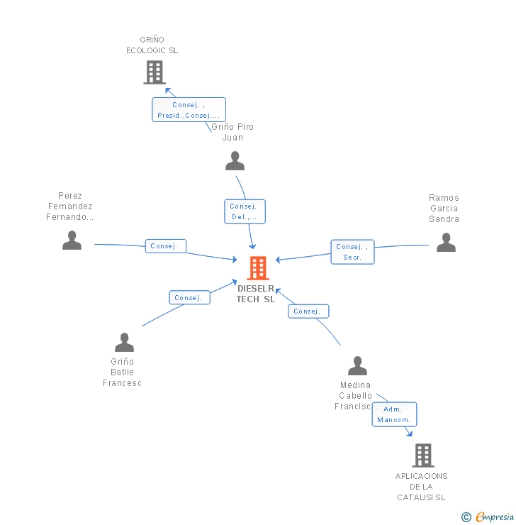 Vinculaciones societarias de DIESELR TECH SL