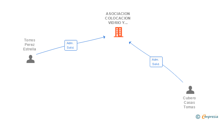 Vinculaciones societarias de ASOCIACION COLOCACION VIDRIO Y ALUMINIO SL