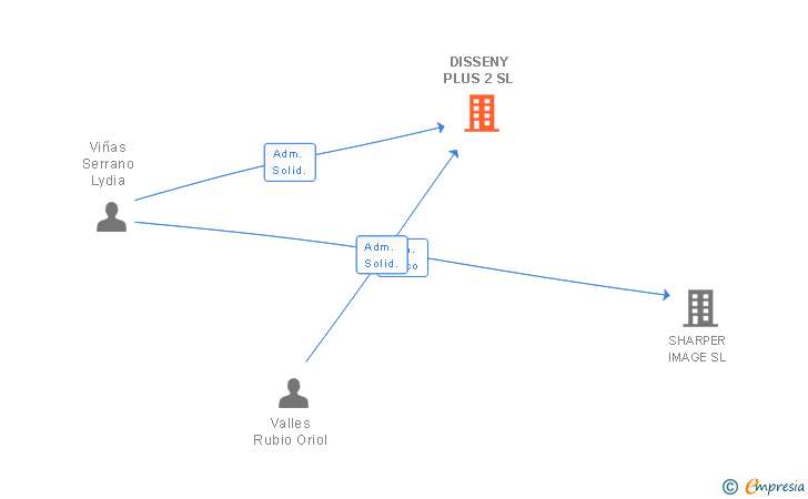 Vinculaciones societarias de DISSENY PLUS 2 SL