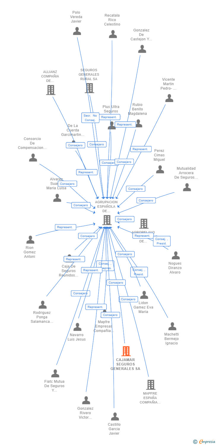 Vinculaciones societarias de CAJAMAR SEGUROS GENERALES SA
