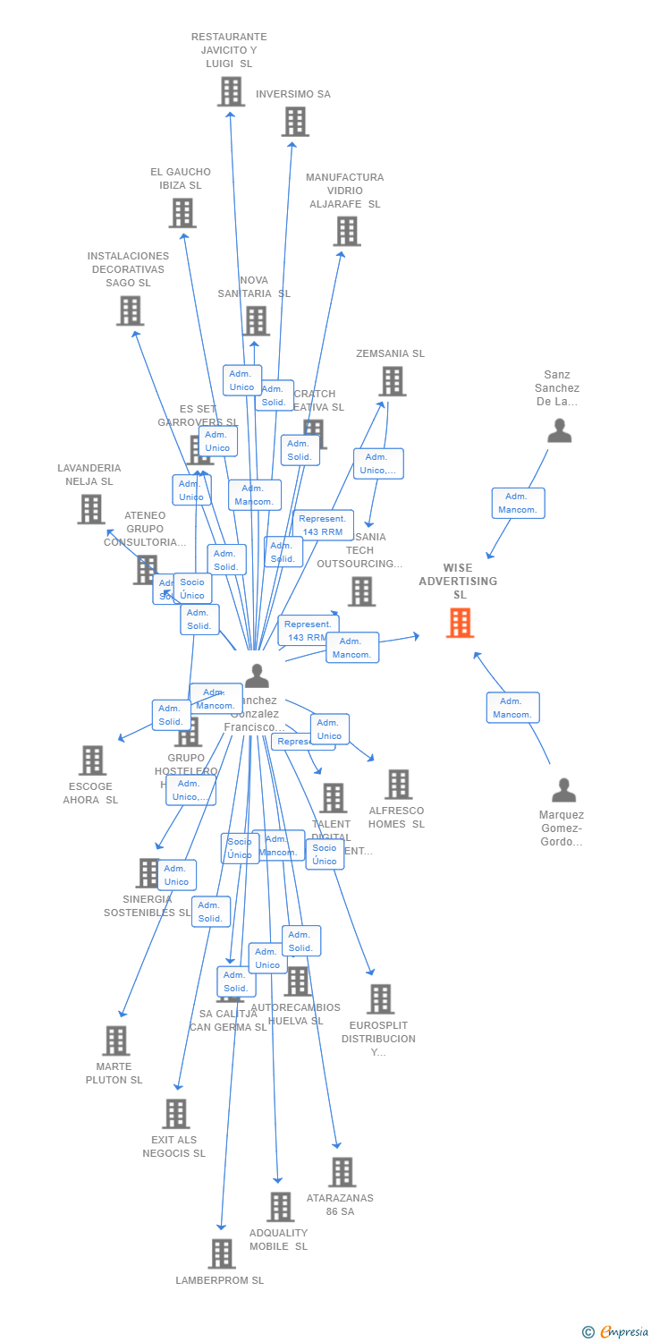 Vinculaciones societarias de WISE ADVERTISING SL