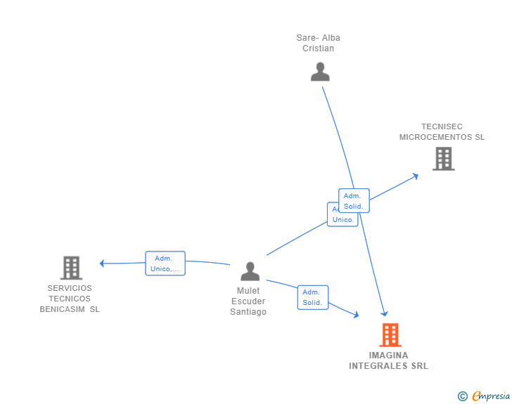 Vinculaciones societarias de IMAGINA INTEGRALES SRL