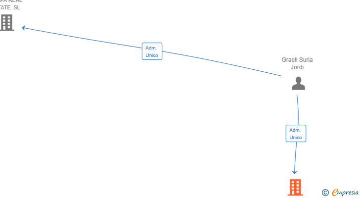 Vinculaciones societarias de EXTREME ACADEMY SL
