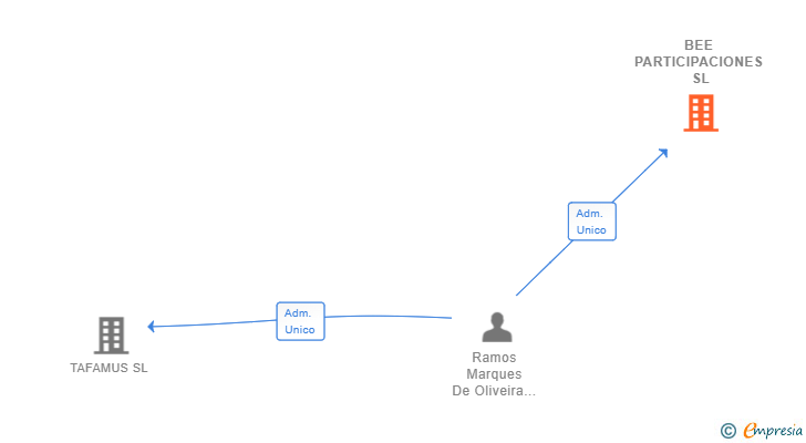 Vinculaciones societarias de BEE PARTICIPACIONES SL