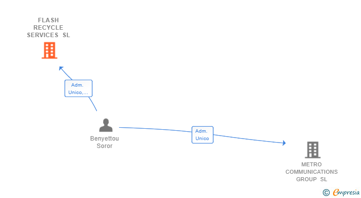Vinculaciones societarias de FLASH RECYCLE SERVICES SL