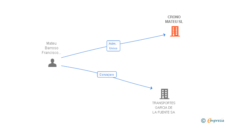 Vinculaciones societarias de CRONO MATEU SL