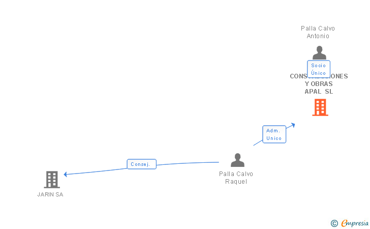 Vinculaciones societarias de CONSTRUCCIONES Y OBRAS APAL SL