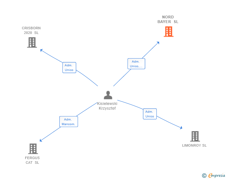 Vinculaciones societarias de NORD BAYER SL