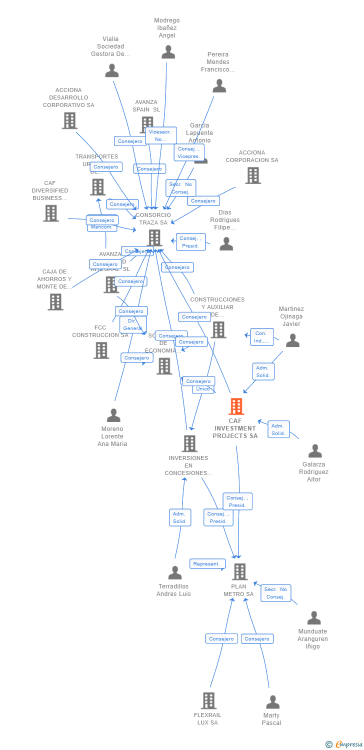 Vinculaciones societarias de CAF INVESTMENT PROJECTS SA
