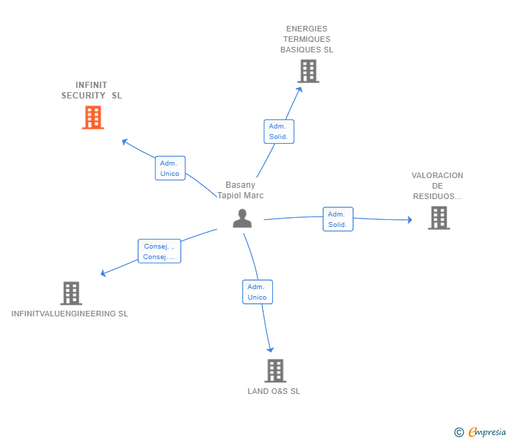 Vinculaciones societarias de INFINIT SECURITY SL