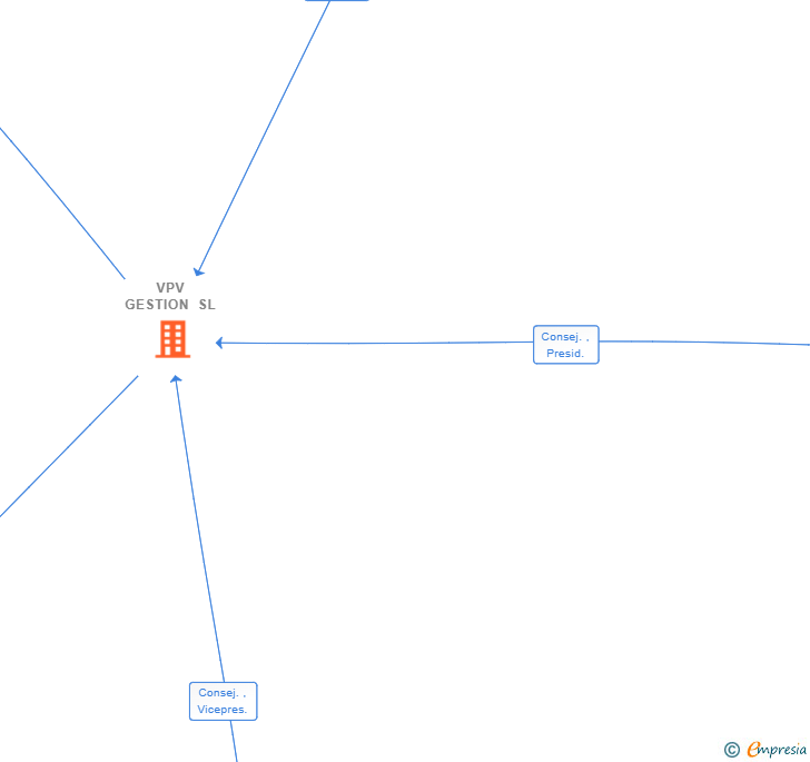 Vinculaciones societarias de VPV GESTION SL