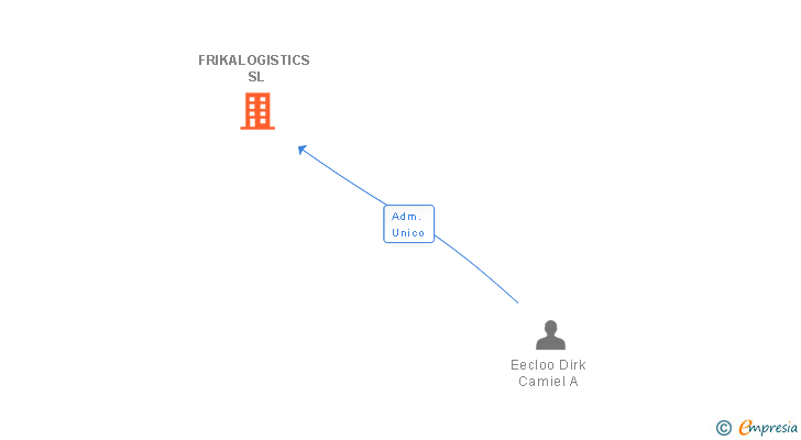 Vinculaciones societarias de FRIKALOGISTICS SL