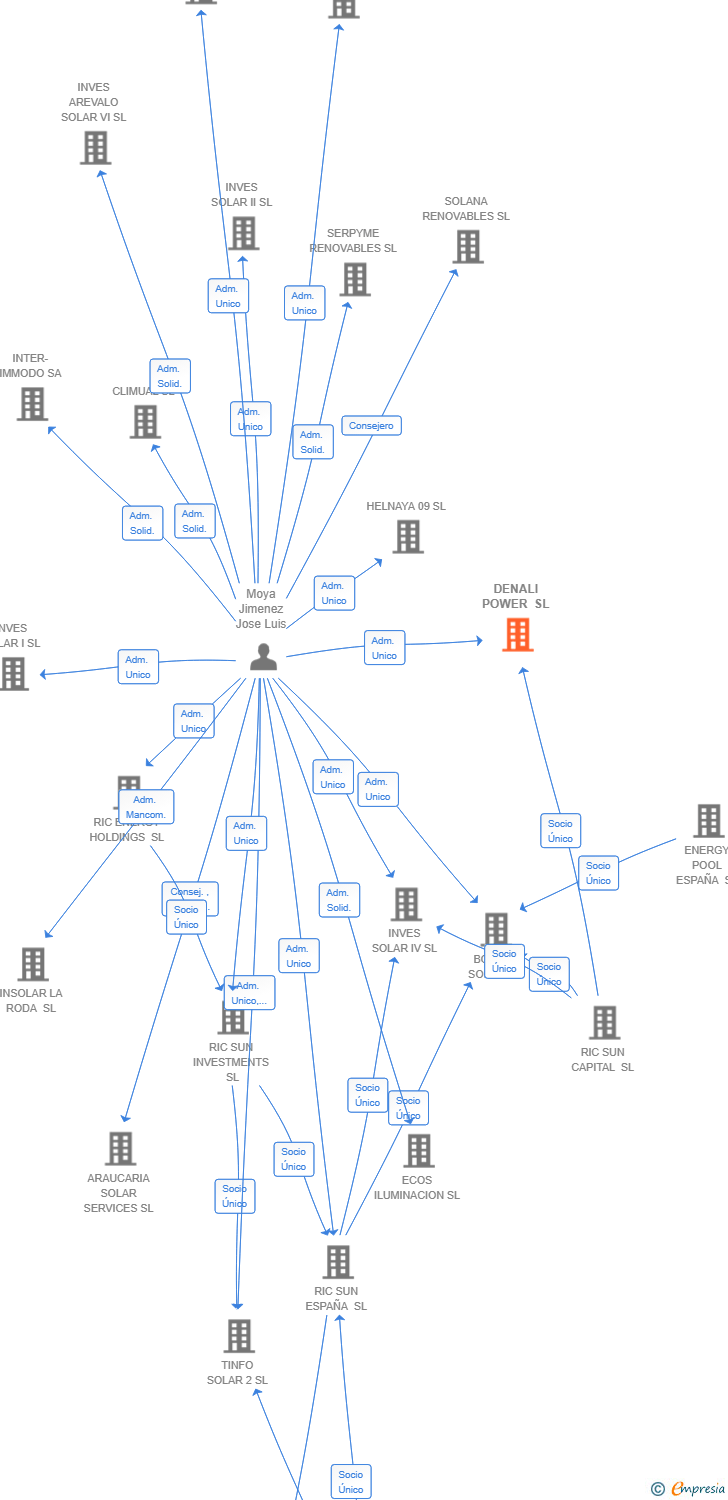 Vinculaciones societarias de DENALI POWER SL