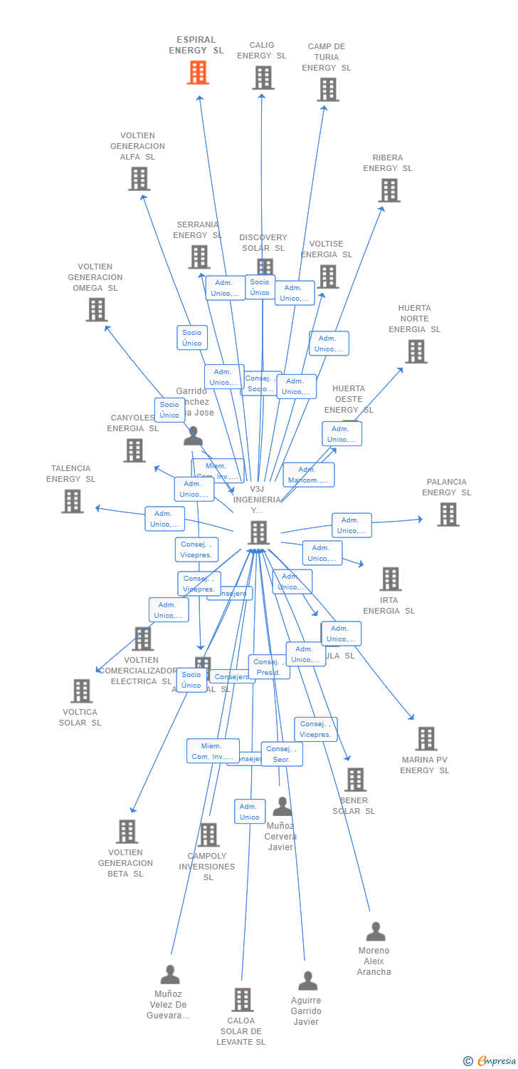 Vinculaciones societarias de ESPIRAL ENERGY SL