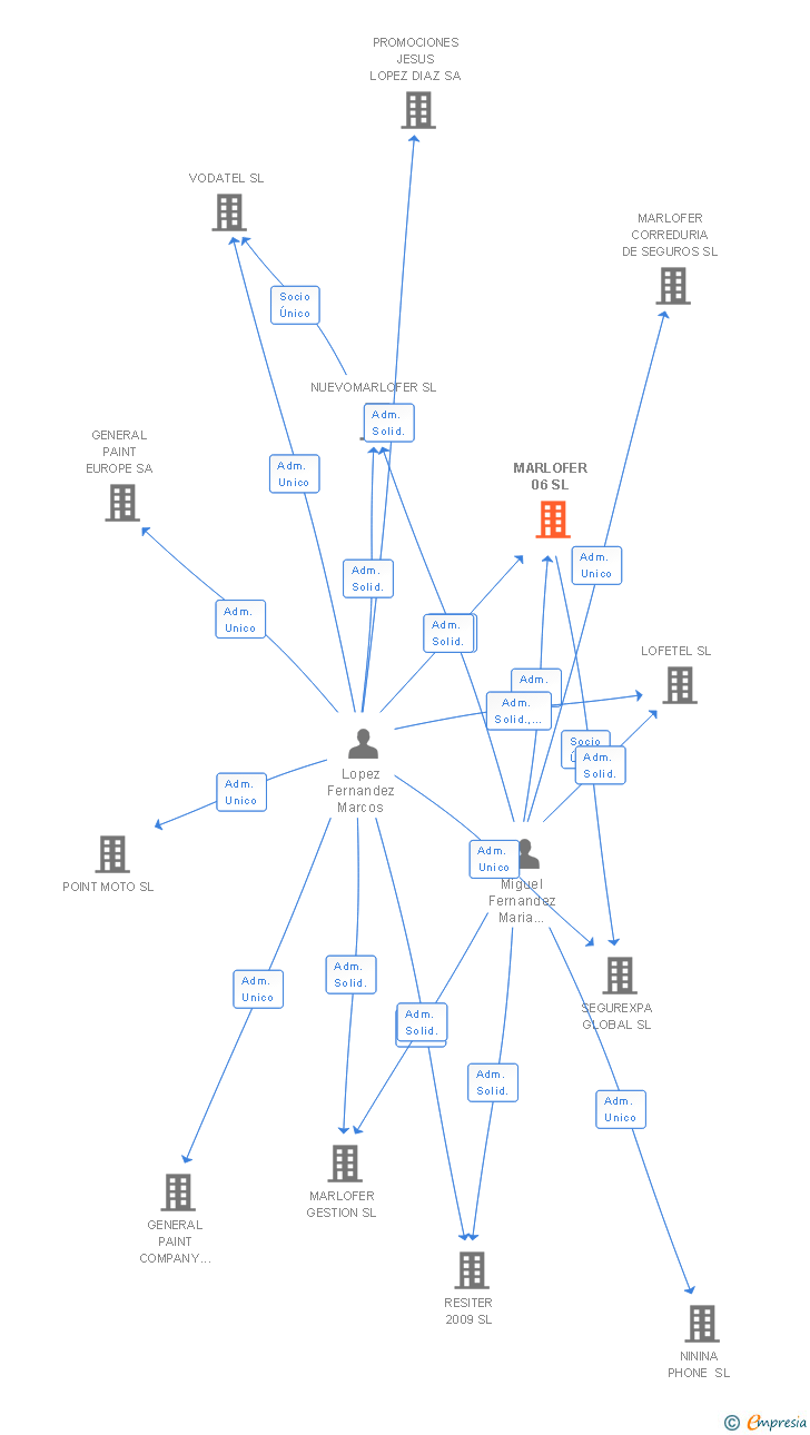 Vinculaciones societarias de MARLOFER 06 SL