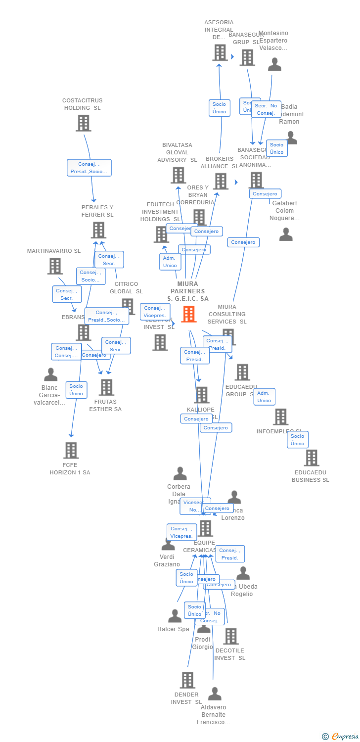 Vinculaciones societarias de MIURA PARTNERS S.G.E.I.C. SA