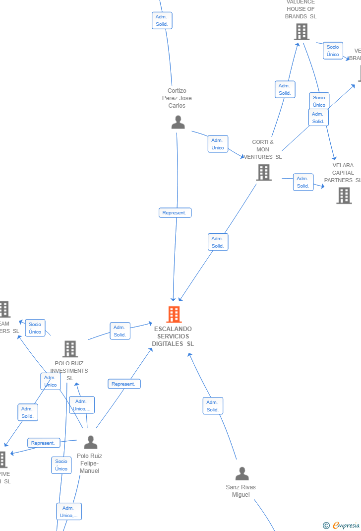 Vinculaciones societarias de ESCALANDO SERVICIOS DIGITALES SL