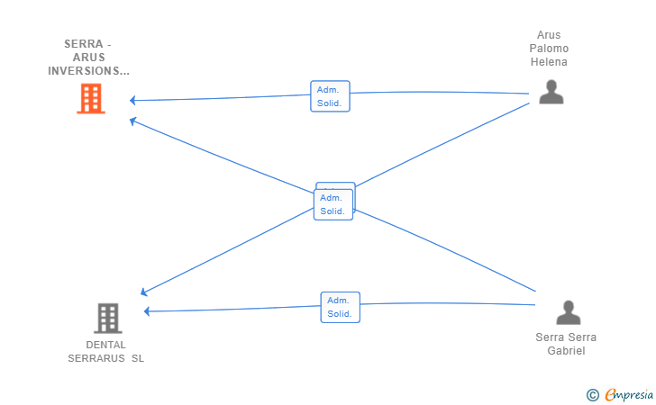 Vinculaciones societarias de SERRA - ARUS INVERSIONS SL