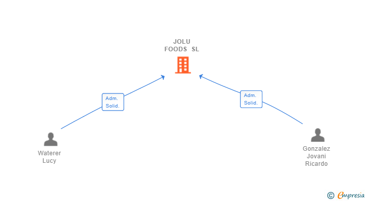 Vinculaciones societarias de JOLU FOODS SL