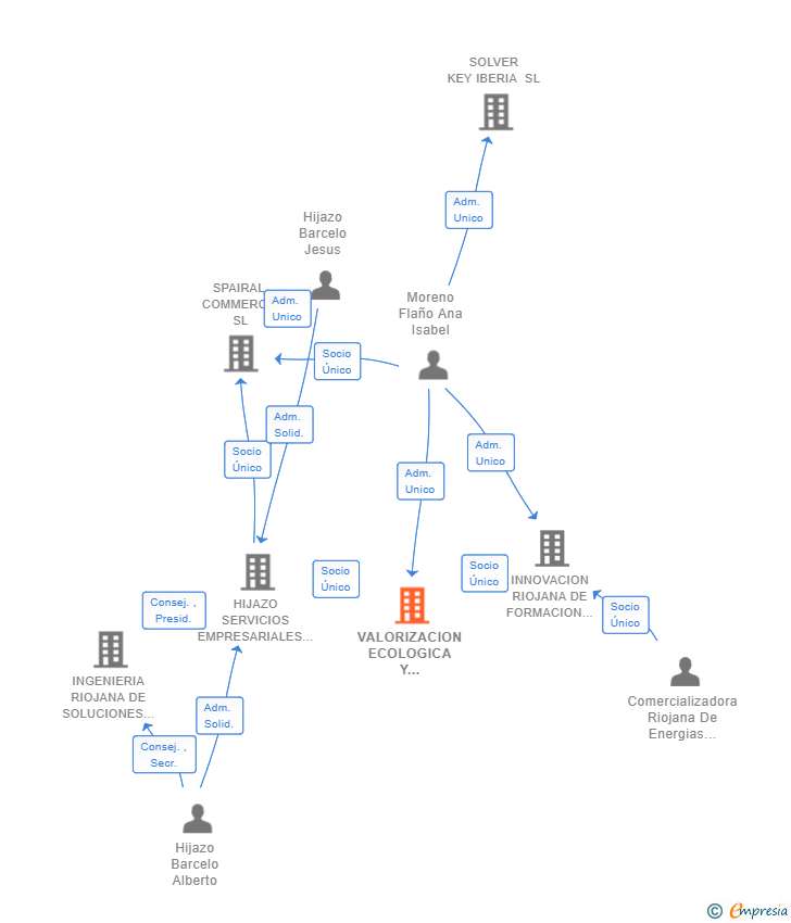 Vinculaciones societarias de VALORIZACION ECOLOGICA Y ENERGETICA SL