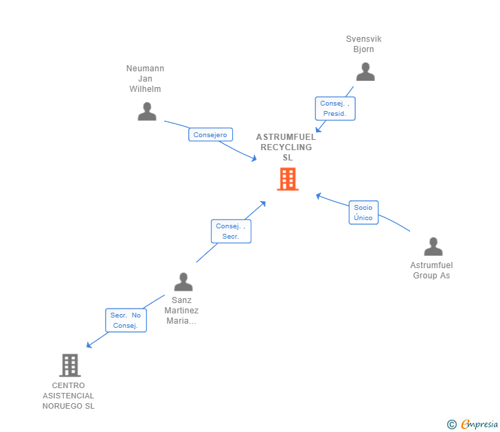 Vinculaciones societarias de ASTRUM RECYCLING SL