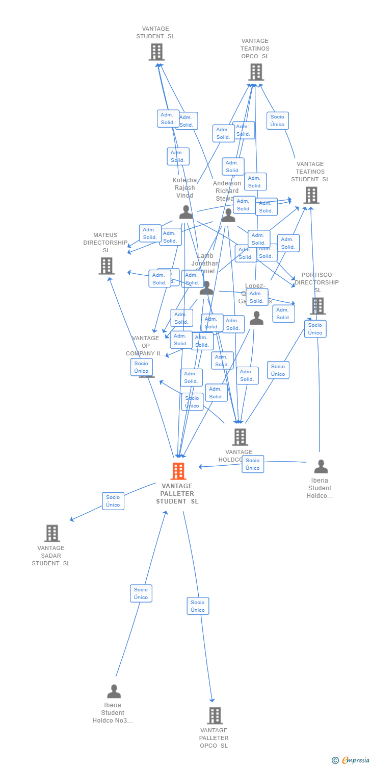 Vinculaciones societarias de VANTAGE PALLETER STUDENT SL