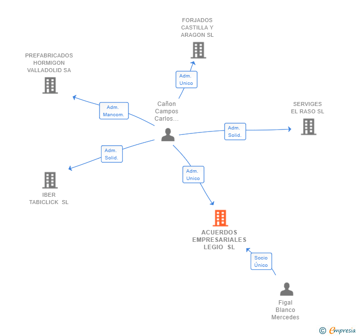 Vinculaciones societarias de ACUERDOS EMPRESARIALES LEGIO SL