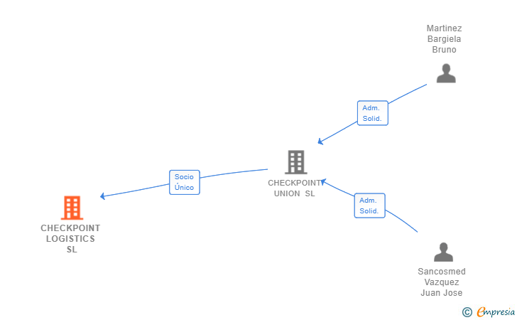 Vinculaciones societarias de CHECKPOINT LOGISTICS SL