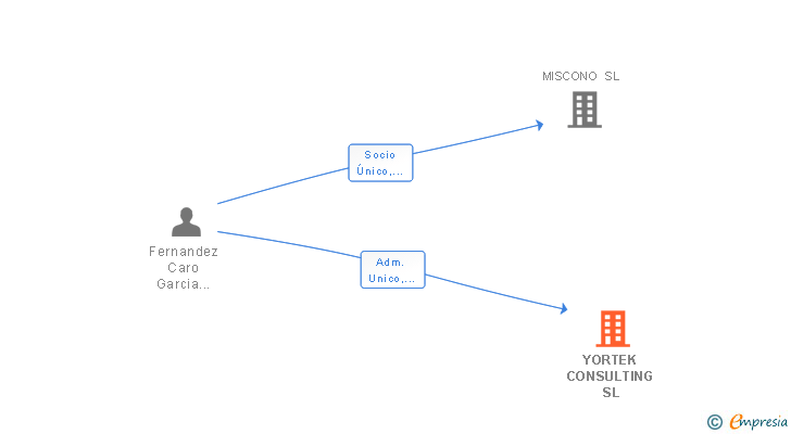 Vinculaciones societarias de YORTEK CONSULTING SL