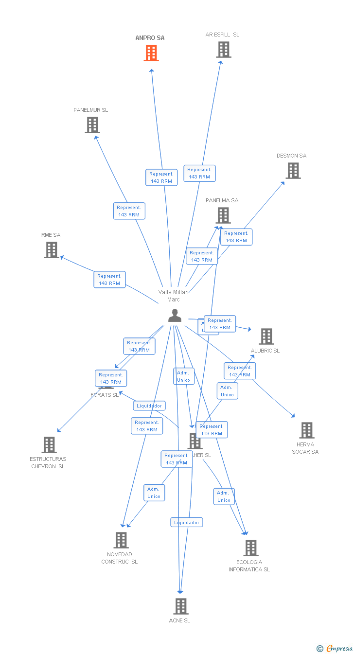 Vinculaciones societarias de ANPRO SA