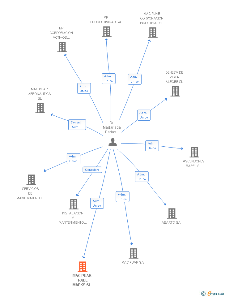 Vinculaciones societarias de MAC PUAR TRADE MARKS SL