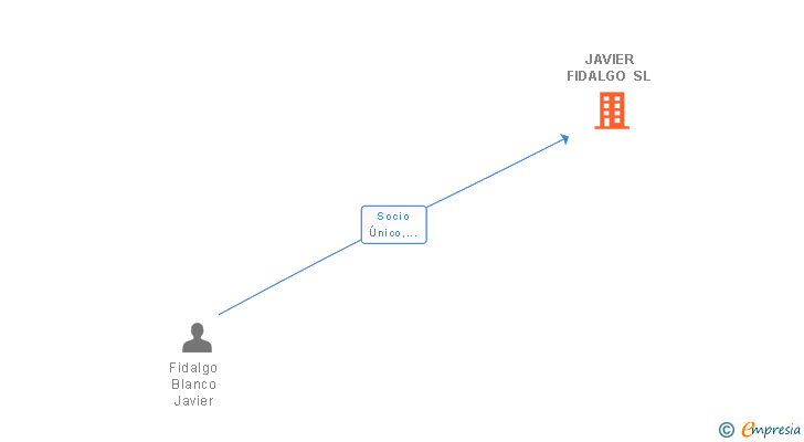 Vinculaciones societarias de JAVIER FIDALGO SL