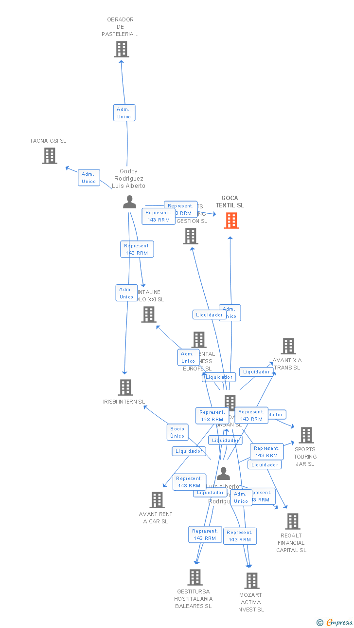 Vinculaciones societarias de GOCA TEXTIL SL
