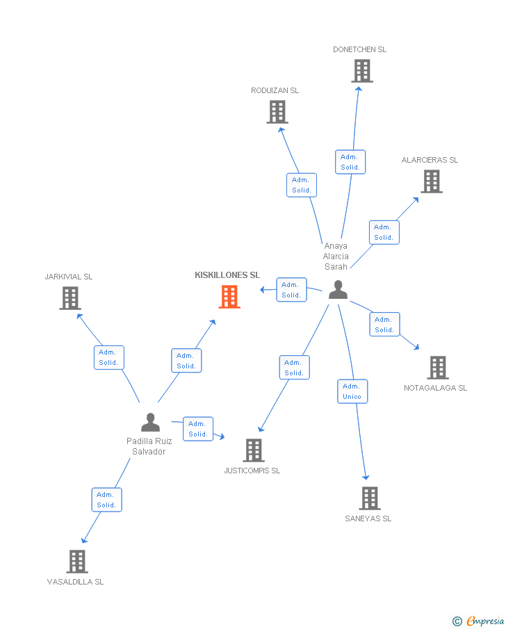 Vinculaciones societarias de KISKILLONES SL
