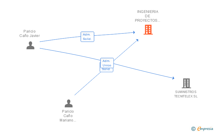 Vinculaciones societarias de INGENIERIA DE PROYECTOS Y CONSULTORIA EN COMUNICACION SLP