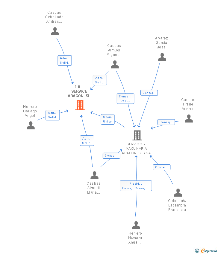 Vinculaciones societarias de FULL SERVICE ARAGON SL