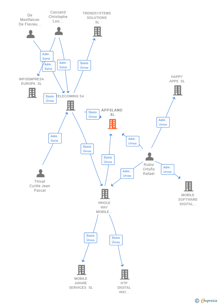 Vinculaciones societarias de APPSLAND SL
