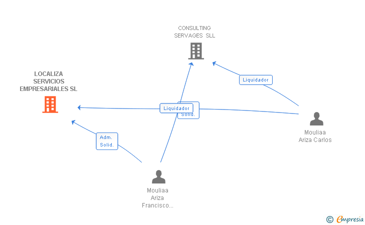Vinculaciones societarias de LOCALIZA SERVICIOS EMPRESARIALES SL