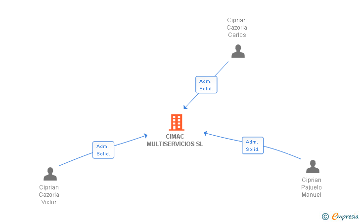 Vinculaciones societarias de CIMAC MULTISERVICIOS SL