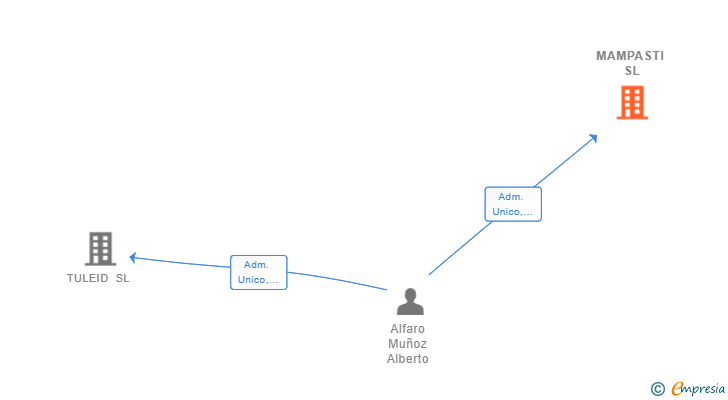Vinculaciones societarias de MAMPASTI SL